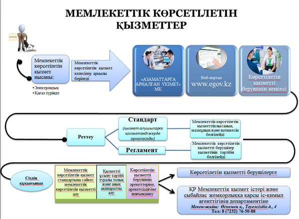 Мемлекеттік көрсетілетін қызметтің инфографикасы