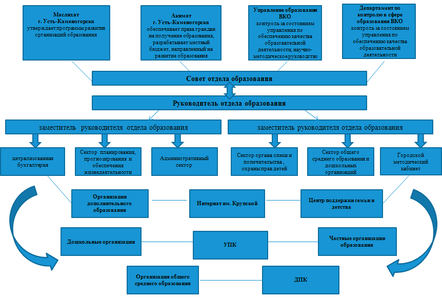 Структура ГУ "Отдел образования г.Усть-Каменогорск"